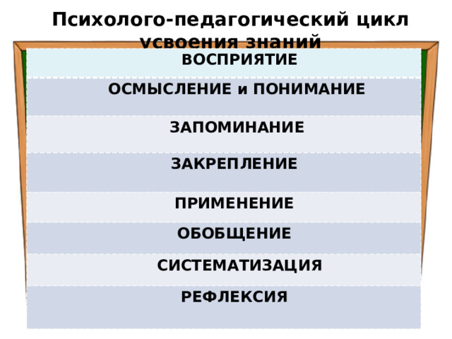 Психолого-педагогический цикл усвоения знаний  ВОСПРИЯТИЕ  ОСМЫСЛЕНИЕ и ПОНИМАНИЕ  ЗАПОМИНАНИЕ  ЗАКРЕПЛЕНИЕ  ПРИМЕНЕНИЕ  ОБОБЩЕНИЕ  СИСТЕМАТИЗАЦИЯ  РЕФЛЕКСИЯ 