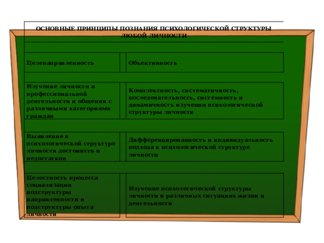 ОСНОВНЫЕ ПРИНЦИПЫ ПОЗНАНИЯ ПСИХОЛОГИЧЕСКОЙ СТРУКТУРЫ ЛЮБОЙ ЛИЧНОСТИ   Целенаправленность     Объективность Изучение личности в профессиональной деятельности и общении с различными категориями граждан     Комплексность, систематичность, последовательность, системность и динамичность изучения психологической структуры личности Выявление в психологической структуре личности достоинств и недостатков     Дифференцированность и индивидуальность подхода к психологической структуре личности Целостность процесса социализации подструктуры направленности и подструктуры опыта личности   Изучение психологической структуры личности в различных ситуациях жизни и деятельности 