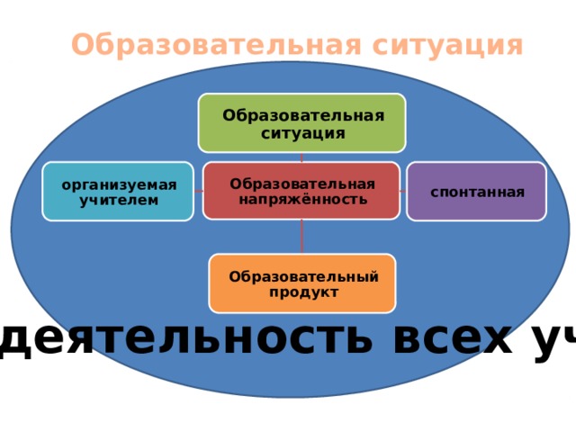 Образовательная ситуация это. Что такое образовательная ситуация ответ. Образовательный продукт. Разработка образовательного продукта.