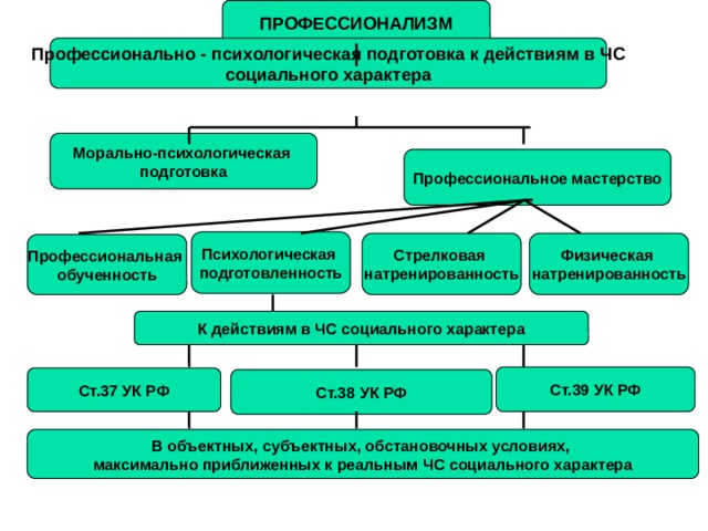 ПРОФЕССИОНАЛИЗМ Профессионально - психологическая подготовка к действиям в ЧС социального характера Морально-психологическая подготовка Профессиональное мастерство Психологическая подготовленность Физическая Стрелковая натренированность натренированность Профессиональная обученность К действиям в ЧС социального характера Ст.39 УК РФ Ст.37 УК РФ Ст.38 УК РФ В объектных, субъектных, обстановочных условиях, максимально приближенных к реальным ЧС социального характера 