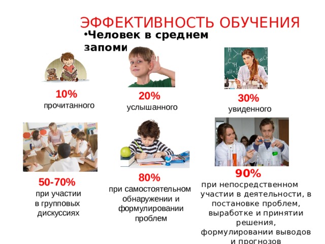ЭФФЕКТИВНОСТЬ ОБУЧЕНИЯ Человек в среднем запоминает:  10%  прочитанного 20%  услышанного 30% увиденного 90% при непосредственном участии в деятельности, в постановке проблем, выработке и принятии решения, формулировании выводов и прогнозов 80% при самостоятельном обнаружении и  формулировании проблем 50-70%  при участии в групповых дискуссиях  