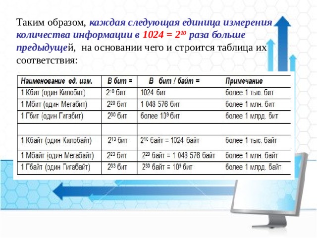 Таким образом, каждая следующая единица измерения количества информации в 1024 = 2 10  раза больше предыдуще й, на основании чего и строится таблица их соответствия: 