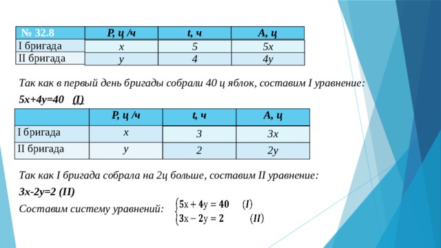  № 32.8 I бригада Р, ц /ч t, ч II бригада А, ц 5х х 5 4у 4 у Так как в первый день бригады собрали 40 ц яблок, составим I уравнение: 5х+4у=40 (I)   I бригада Р, ц /ч II бригада t, ч х А, ц у 3 2 3х 2у Так как I бригада собрала на 2ц больше, составим II уравнение: 3х-2у=2 (II)    Составим систему уравнений: 