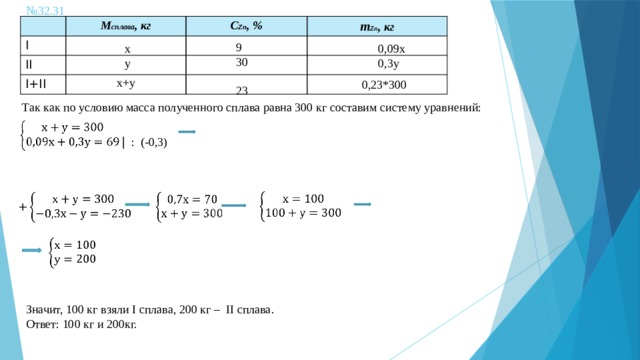 № 32.31   I М сплава , кг II С Zn , % т Zn , кг I+II 9 30 23 0,09х х 0,3у у х+у 0,23*300 Так как по условию масса полученного сплава равна 300 кг составим систему уравнений:   | : (-0,3)         Значит, 100 кг взяли I сплава, 200 кг – II сплава. Ответ: 100 кг и 200кг. 