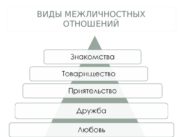 ВИДЫ МЕЖЛИЧНОСТНЫХ ОТНОШЕНИЙ