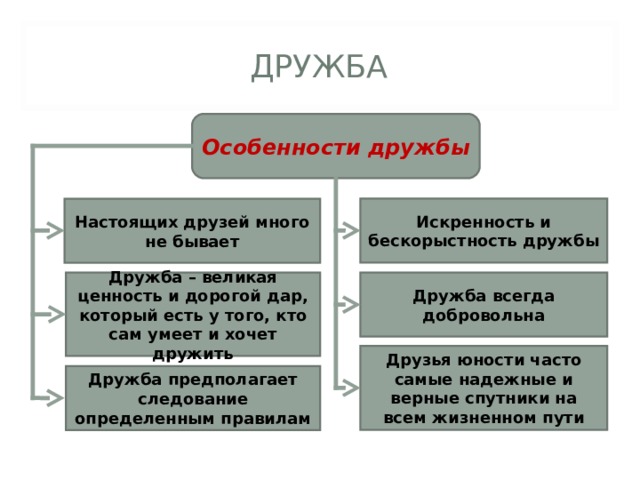 ДРУЖБА Особенности дружбы Искренность и бескорыстность дружбы Настоящих друзей много не бывает Дружба всегда добровольна Дружба – великая ценность и дорогой дар, который есть у того, кто сам умеет и хочет дружить Друзья юности часто самые надежные и верные спутники на всем жизненном пути Дружба предполагает следование определенным правилам