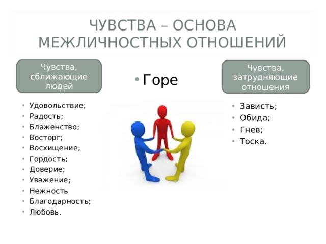 ЧУВСТВА – ОСНОВА МЕЖЛИЧНОСТНЫХ ОТНОШЕНИЙ Чувства, сближающие людей Чувства, затрудняющие отношения