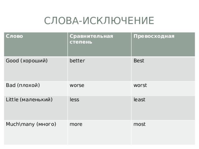 Worst степени сравнения. Much превосходная степень. Сравнительная степень прилагательных much. Сравнительная степень more. Most превосходная степень.