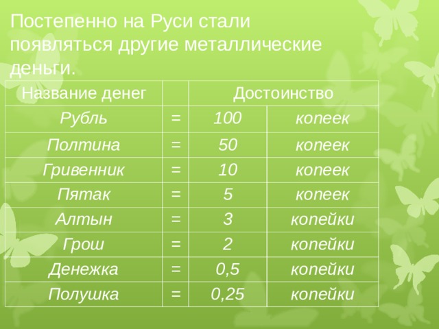 Постепенно на Руси стали  появляться другие металлические деньги. Название денег Рубль = Достоинство Полтина 100 = Гривенник копеек = Пятак 50 = копеек 10 Алтын копеек = Грош 5 3 копеек = Денежка копейки = 2 Полушка копейки 0 ,5 = копейки 0,25 копейки 