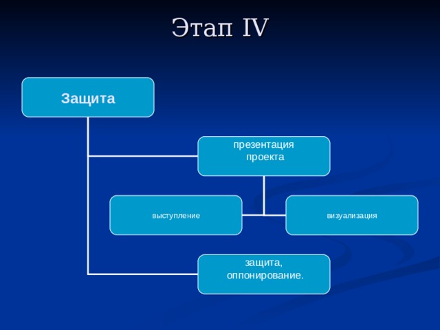 Этапы защиты проекта