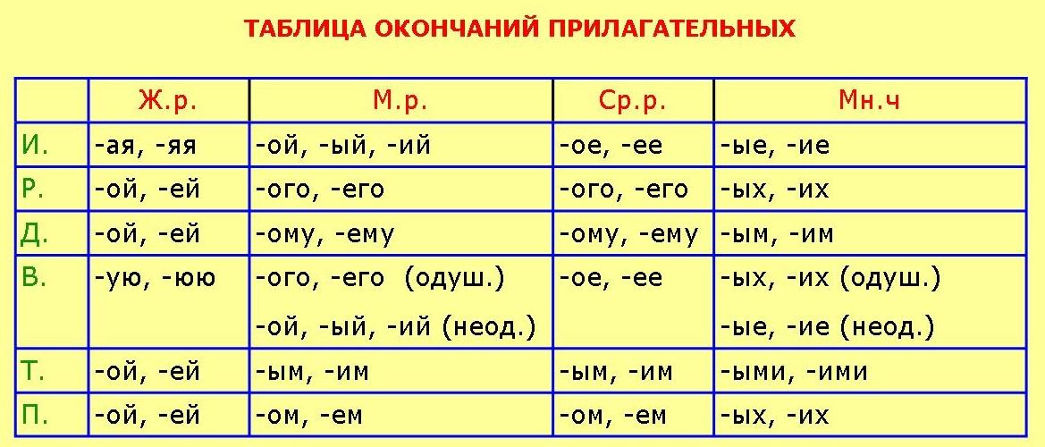 Окончания имен прилагательных 5 класс презентация