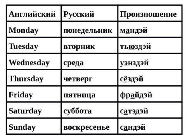 Родиться перевод на английский. Дни недели на английском по порядку с переводом и транскрипцией. Дни недели на английском с транскрипцией на русском. Дни недели в английском языке таблица. Дни недели по-английски по порядку с переводом.