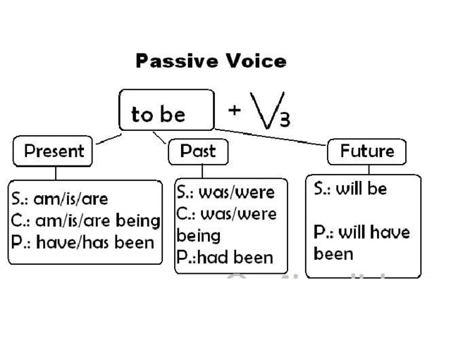 Passive voice схема