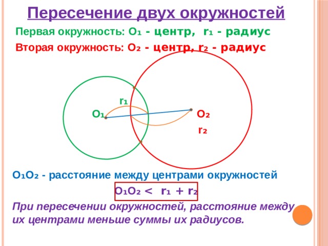 Пересечение двух окружностей  Первая окружность: О ₁ - центр, r₁ - радиус  Вторая окружность: О ₂ - центр, r₂ - радиус      r ₁    O ₁ О ₂   r₂    О₁О₂ - расстояние между центрами окружностей О₁О₂  При пересечении окружностей, расстояние между их центрами меньше суммы их радиусов.  