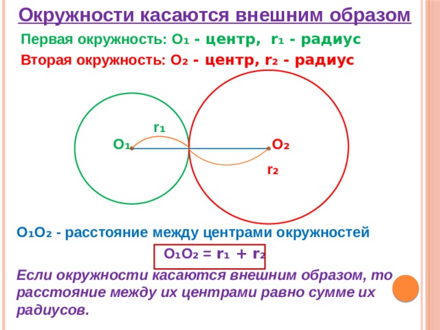 Окружности касаются внешним образом  Первая окружность: О ₁ - центр, r₁ - радиус  Вторая окружность: О ₂ - центр, r₂ - радиус      r ₁    O ₁ О ₂   r₂    О₁О₂ - расстояние между центрами окружностей О₁О₂ = r₁ + r₂ Если окружности касаются внешним образом, то расстояние между их центрами равно сумме их радиусов.  