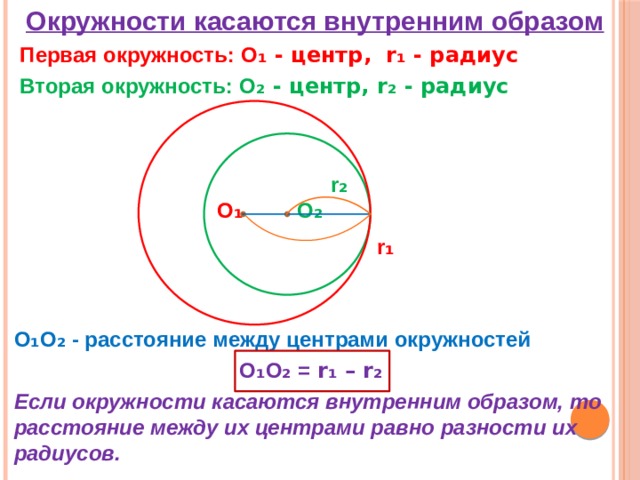 Окружности касаются внутренним образом  Первая окружность: О ₁ - центр, r₁ - радиус  Вторая окружность: О ₂ - центр, r₂ - радиус      r ₂    O ₁  О ₂   r ₁   О₁О₂ - расстояние между центрами окружностей О₁О₂ = r₁ – r₂ Если окружности касаются внутренним образом, то расстояние между их центрами равно разности их радиусов.  