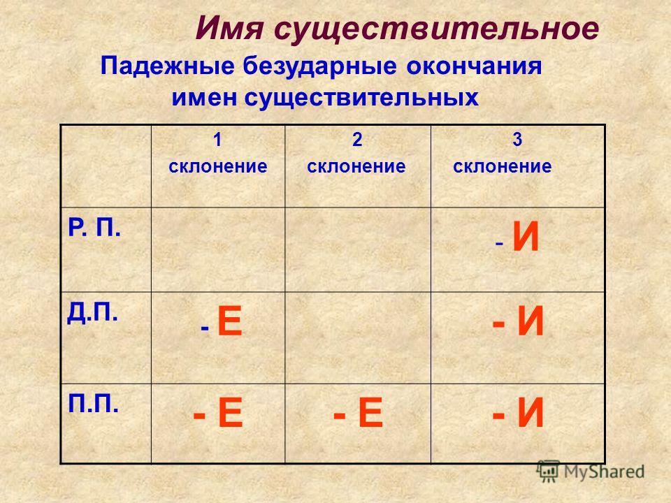 Безударные падежные окончания имен. Падежные окончания имен существительных 1 склонения таблица. Падежные окончания имён существительных 2 склонения таблица. 2 Правописание падежных окончаний имен существительных.. Склонение безударных падежных окончаний имен существительных.