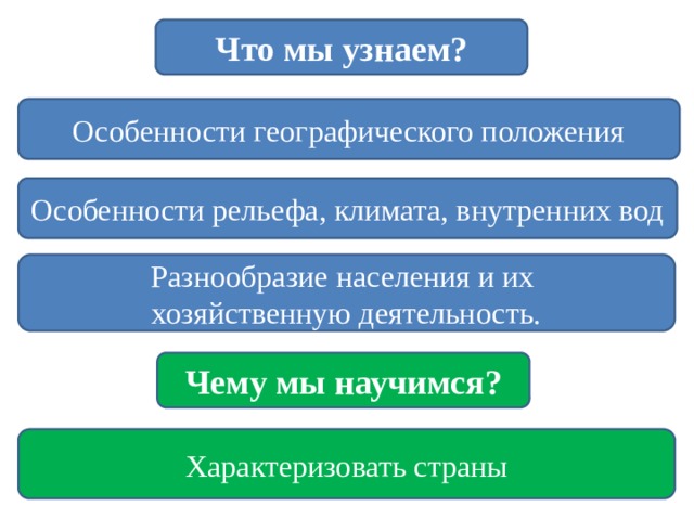 Что мы узнаем? Особенности географического положения Особенности рельефа, климата, внутренних вод Разнообразие населения и их хозяйственную деятельность. Чему мы научимся? Характеризовать страны