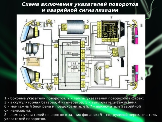 Схема включения указателей поворотов  и аварийной сигнализации 1 – боковые указатели поворотов; 2 – лампы указателей поворотов в фарах;  3 – аккумуляторная батарея; 4 – генератор; 5 – выключатель зажигания; 6 – монтажный блок реле и предохранителей; 7 – выключатель аварийной сигнализации;  8 – лампы указателей поворотов в задних фонарях; 9 – подрулевой переключатель указателей поворотов. 