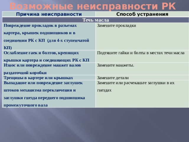 Возможные неиспpавности РК Причина неисправности Способ устранения Течь масла Повреждение прокладок в разъемах картера, крышек подшипников и в соединении РК с КП (для 4-х ступенчатой КП) Замените прокладки Ослабление гаек и болтов, крепящих крышки картера и соединяющих РК с КП Подтяните гайки и болты в местах течи масла Износ или повреждение манжет валов раздаточной коробки Замените манжеты. Трещины в картере или крышках Замените детали Выпадание или повреждение заглушек штоков механизма переключения и заглушки гнезда переднего подшипника промежуточного вала Замените или расчеканьте заглушки в их гнездах 