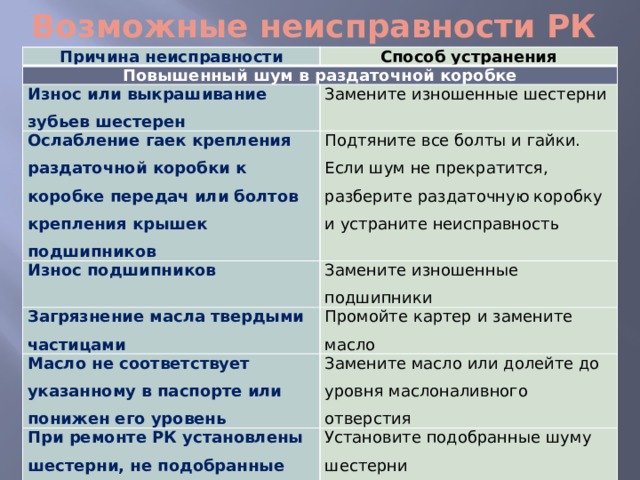 Возможные неиспpавности РК Причина неисправности Способ устранения Повышенный шум в раздаточной коробке Износ или выкрашивание зубьев шестерен Замените изношенные шестерни Ослабление гаек крепления раздаточной коробки к коробке передач или болтов крепления крышек подшипников Подтяните все болты и гайки. Если шум не прекратится, разберите раздаточную коробку и устраните неисправность Износ подшипников Замените изношенные подшипники Загрязнение масла твердыми частицами Промойте картер и замените масло Масло не соответствует указанному в паспорте или понижен его уровень Замените масло или долейте до уровня маслоналивного отверстия При ремонте РК установлены шестерни, не подобранные шуму Установите подобранные шуму шестерни 