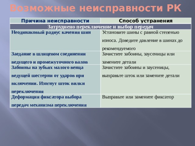 Возможные неиспpавности РК Причина неисправности Способ устранения Затруднено переключение и выбор передач Неодинаковый радиус качения шин Установите шины с равной степенью износа. Доведите давление в шинах до рекомендуемого Заедание в шлицевом соединении ведущего и промежуточного валов Зачистите забоины, заусеницы или замените детали Забоины на зубьях малого венца ведущей шестерни от ударов при включении. Изогнут шток вилки переключения Зачистите забоины и заусеницы, выправьте шток или замените детали Деформация фиксатора выбора передач механизма переключения Выправьте или замените фиксатор 