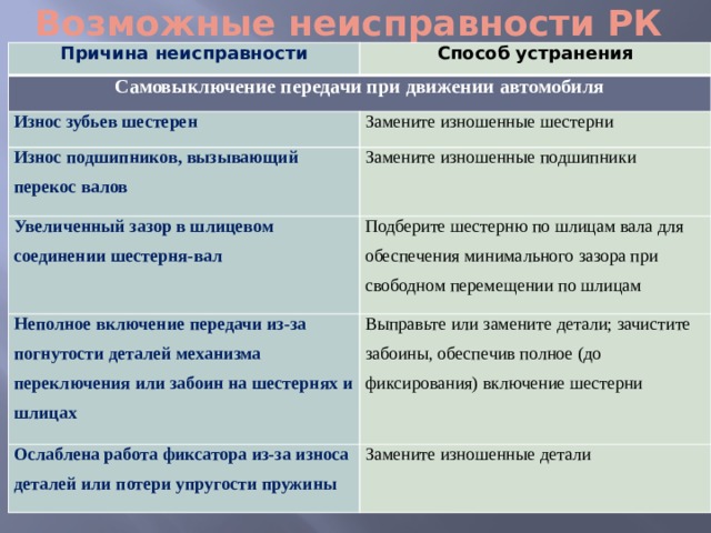 Возможные неиспpавности РК Причина неисправности Способ устранения Самовыключение передачи при движении автомобиля Износ зубьев шестерен Замените изношенные шестерни Износ подшипников, вызывающий перекос валов Замените изношенные подшипники Увеличенный зазор в шлицевом соединении шестерня-вал Подберите шестерню по шлицам вала для обеспечения минимального зазора при свободном перемещении по шлицам Неполное включение передачи из-за погнутости деталей механизма переключения или забоин на шестернях и шлицах Выправьте или замените детали; зачистите забоины, обеспечив полное (до фиксирования) включение шестерни Ослаблена работа фиксатора из-за износа деталей или потери упругости пружины Замените изношенные детали 