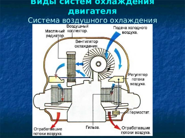 Виды систем охлаждения двигателя  Система воздушного охлаждения 