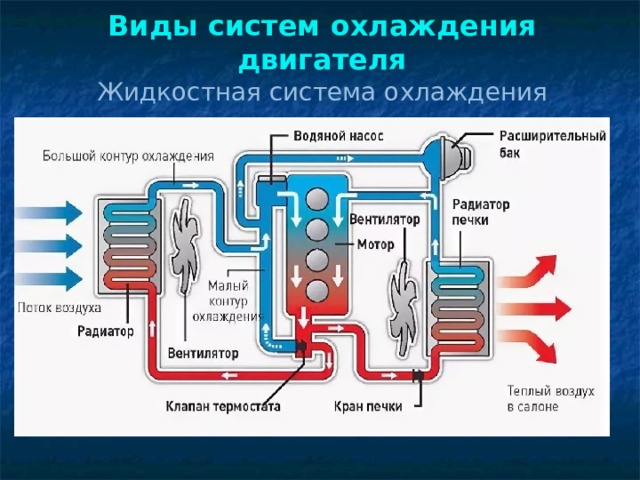 Виды систем охлаждения двигателя  Жидкостная система охлаждения 