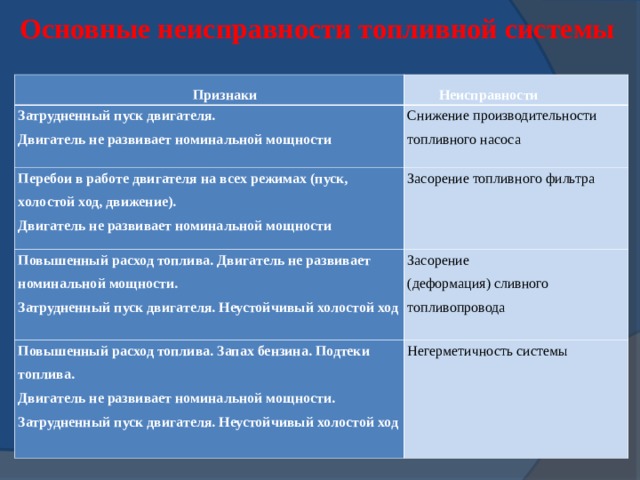 Основные неисправности топливной системы Признаки Неисправности Затрудненный пуск двигателя. Двигатель не развивает номинальной мощности Снижение производительности топливного насоса Перебои в работе двигателя на всех режимах (пуск, холостой ход, движение). Двигатель не развивает номинальной мощности Засорение топливного фильтра Повышенный расход топлива. Двигатель не развивает номинальной мощности. Затрудненный пуск двигателя. Неустойчивый холостой ход Засорение (деформация) сливного топливопровода Повышенный расход топлива. Запах бензина. Подтеки топлива. Двигатель не развивает номинальной мощности. Затрудненный пуск двигателя. Неустойчивый холостой ход Негерметичность системы 