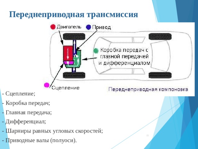 Трансмиссия переднеприводного автомобиля презентация