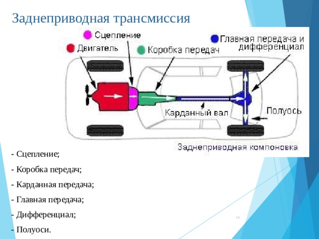 Схема трансмиссии переднеприводного автомобиля