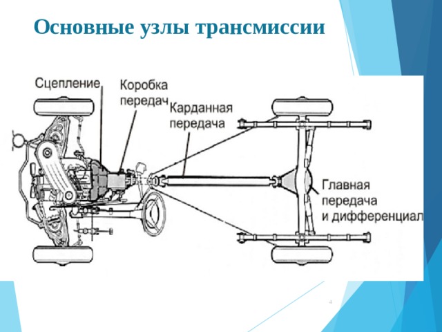 Чем определяется общая схема трансмиссии автомобиля