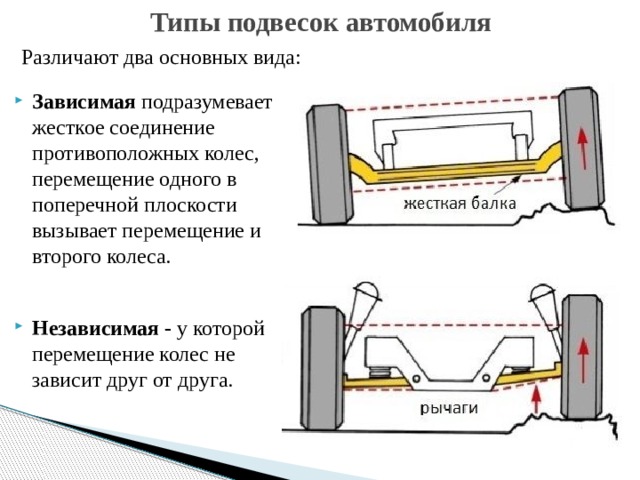 3 типа подвески. Типы подвесок. Типы подвеска автомобиля. Типы подвесок легковых автомобилей. Зависимая и независимая подвеска автомобиля.