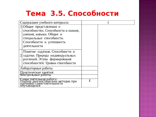 Тема 3.5. Способности Содержание учебного материала 1.  2. 1 Общие представления о способностях. Способности и знания, умения, навыки. Общие и специальные способности. Способности и успешность деятельности Лабораторные работы Понятие задатков. Способности и задатки. Природа индивидуальных различий. Этапы формирования способностей. Уровни способности   Практические занятия:   Контрольные работы   Самостоятельная работа: Подбор диагностических методик при изучении самостоятельности обучающихся     1   