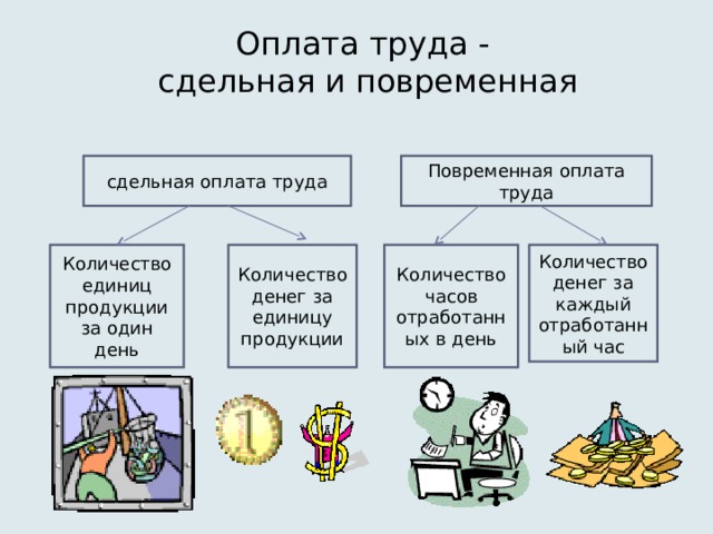 Сдельная оплата тк. Повременная оплата труда. Виды заработной платы.