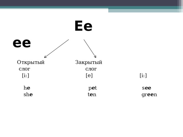 Открытый и закрытый слог в английском
