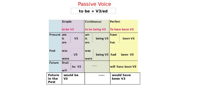 Passive Voice to be + V3/ed Future in the Past would be V3  ----- would have been V3 
