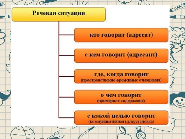 Ситуация речи. Речевая ситуация. Речевая ситуация примеры. Речевая ситуация схема. Составляющие речевой ситуации.