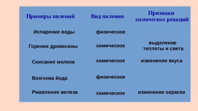 Отметь схему процесса который не относится к химическим явлениям