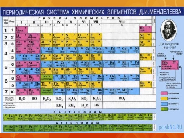 Периодическая система химических элементов презентация