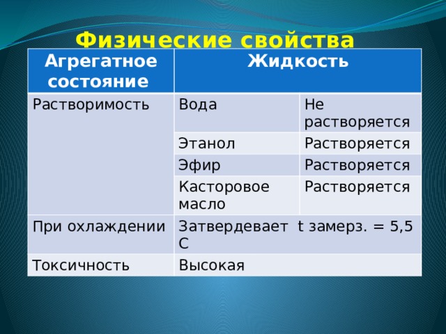 Физические свойства Агрегатное состояние Жидкость Растворимость Вода Не растворяется Этанол Эфир Растворяется Растворяется Касторовое масло При охлаждении Растворяется Затвердевает t замерз. = 5,5 С Токсичность Высокая 