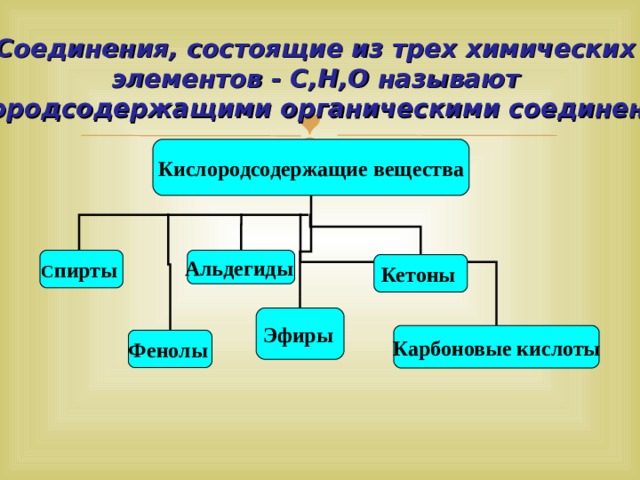 Соединения, состоящие из трех химических элементов - C,H,O называют кислородсодержащими органическими соединениями Кислородсодержащие вещества С пирты  Альдегиды  Кетоны  Эфиры  Карбоновые кислоты Фенолы  3 