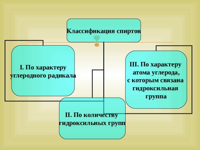 Классификация спиртов I. По характеру углеродного радикала III. По характеру атома углерода , с которым связана гидроксильная группа II. По количеству гидроксильных  групп 