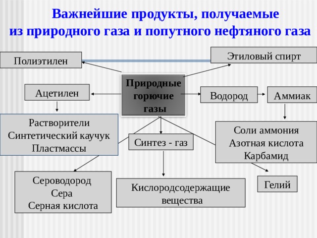 Виды продуктов газа. Продукты получаемые из природного газа. Что получают из природного газа. Продукты переработки природного газа. Какие вещества получают из природного газа.