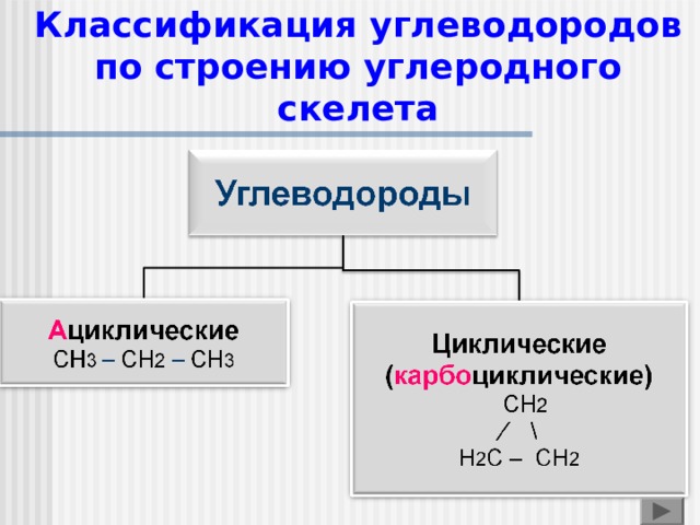 Структуры углеродного скелета. Классификация углеводородов таблица. Классификация по строению углеродного скелета. Строение углеродного скелета. Структура углеродного скелета.