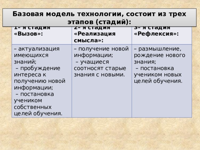 Базовая модель технологии, состоит из трех этапов (стадий): 1– я стадия «Вызов»:  2– я стадия «Реализация смысла»: – актуализация имеющихся знаний; 3– я стадия «Рефлексия»: – пробуждение интереса к получению новой информации; – получение новой информации;  – постановка учеником собственных целей обучения. – учащиеся соотносят старые знания с новыми. – размышление, рождение нового знания; – постановка учеником новых целей обучения. 