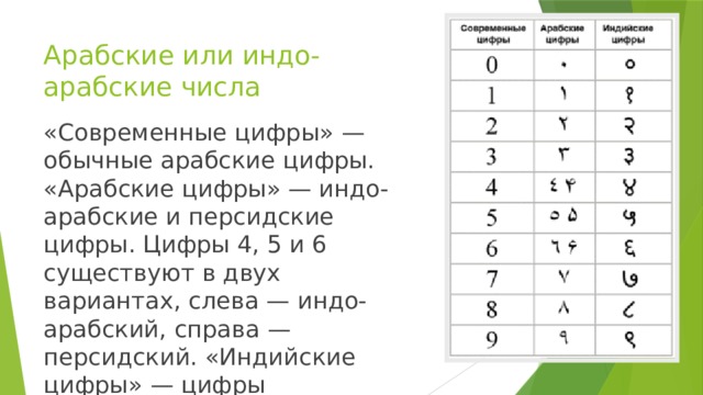 Арабские или индо-арабские числа «Современные цифры» — обычные арабские цифры. «Арабские цифры» — индо-арабские и персидские цифры. Цифры 4, 5 и 6 существуют в двух вариантах, слева — индо-арабский, справа — персидский. «Индийские цифры» — цифры деванагари современной Индии.