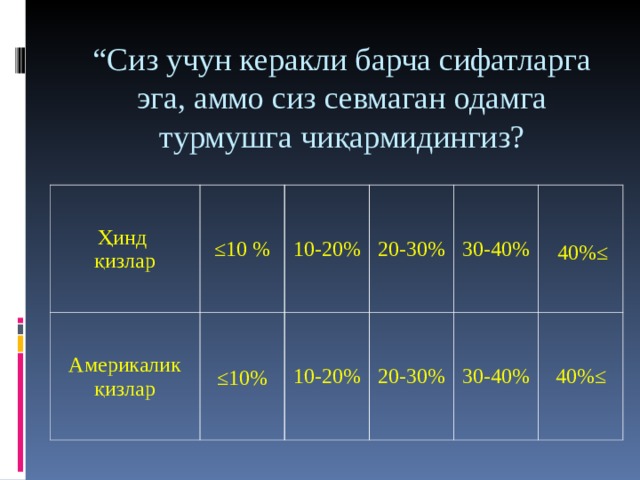 “ Сиз учун керакли барча сифатларга эга, аммо сиз севмаган одамга турмушга чиқармидингиз? Ҳинд қизлар ≤ 10 % Америкалик қизлар 10-20% 20-30% 10-20% 20-30% 30-40% 30-40% 40%≤ 40%≤ ≤ 1 0% 