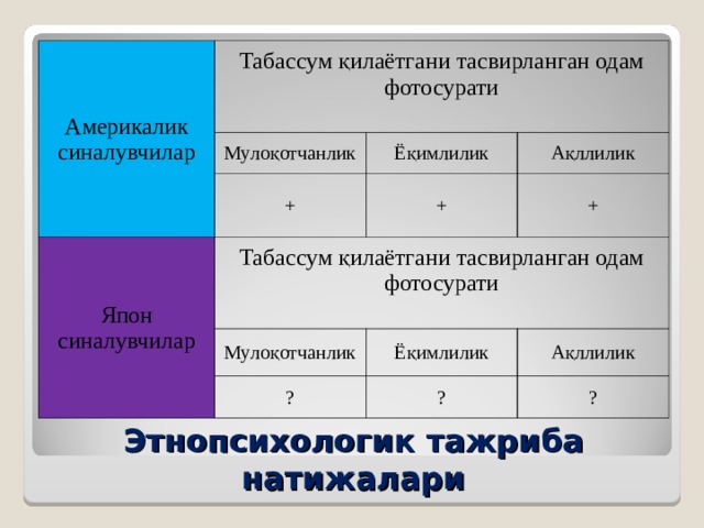Америкалик синалувчилар Табассум қилаётгани тасвирланган одам фотосурати Мулоқотчанлик Ёқимлилик + Япон синалувчилар Ақллилик + Табассум қилаётгани тасвирланган одам фотосурати + Мулоқотчанлик Ёқимлилик ? ? Ақллилик ? Этнопсихологик тажриба натижалари 